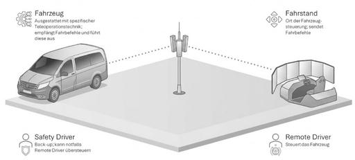 Technik des Teleoperierten Fahrens