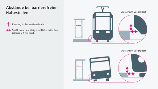 Abbildung Abstände bei barrierefreien Haltestellen